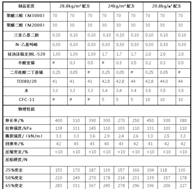 锦州市软泡不同催化剂对聚醚型泡沫制品压缩负荷性能的影响