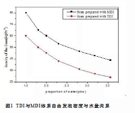 MDI在慢回弹聚氨酯块泡中的应用研究