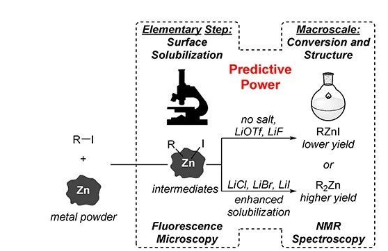 LiCl为何能加速有机锌试剂的形成