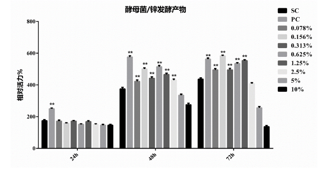 台东县有机酵母锌的安全性/生物利用度/功效性研究